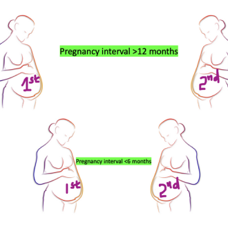 Pregnancy Intervals